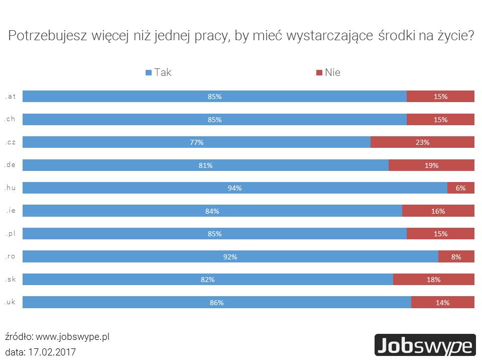 Badania Jobswype w lutym 2017: Europejczycy do utrzymania potrzebują drugiej dodatkowej pracy.